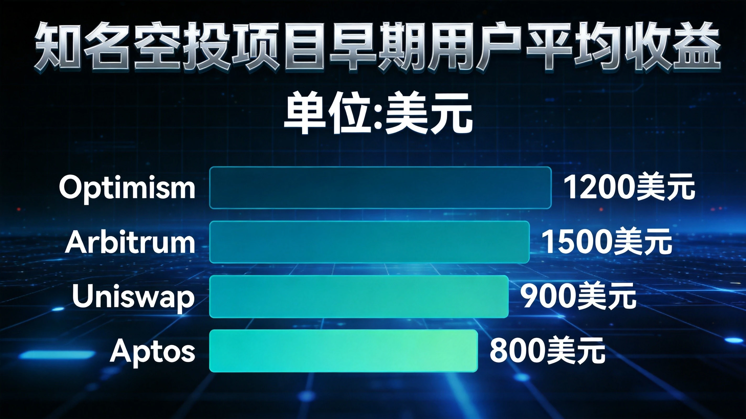  知名空投项目收益对比条形图 