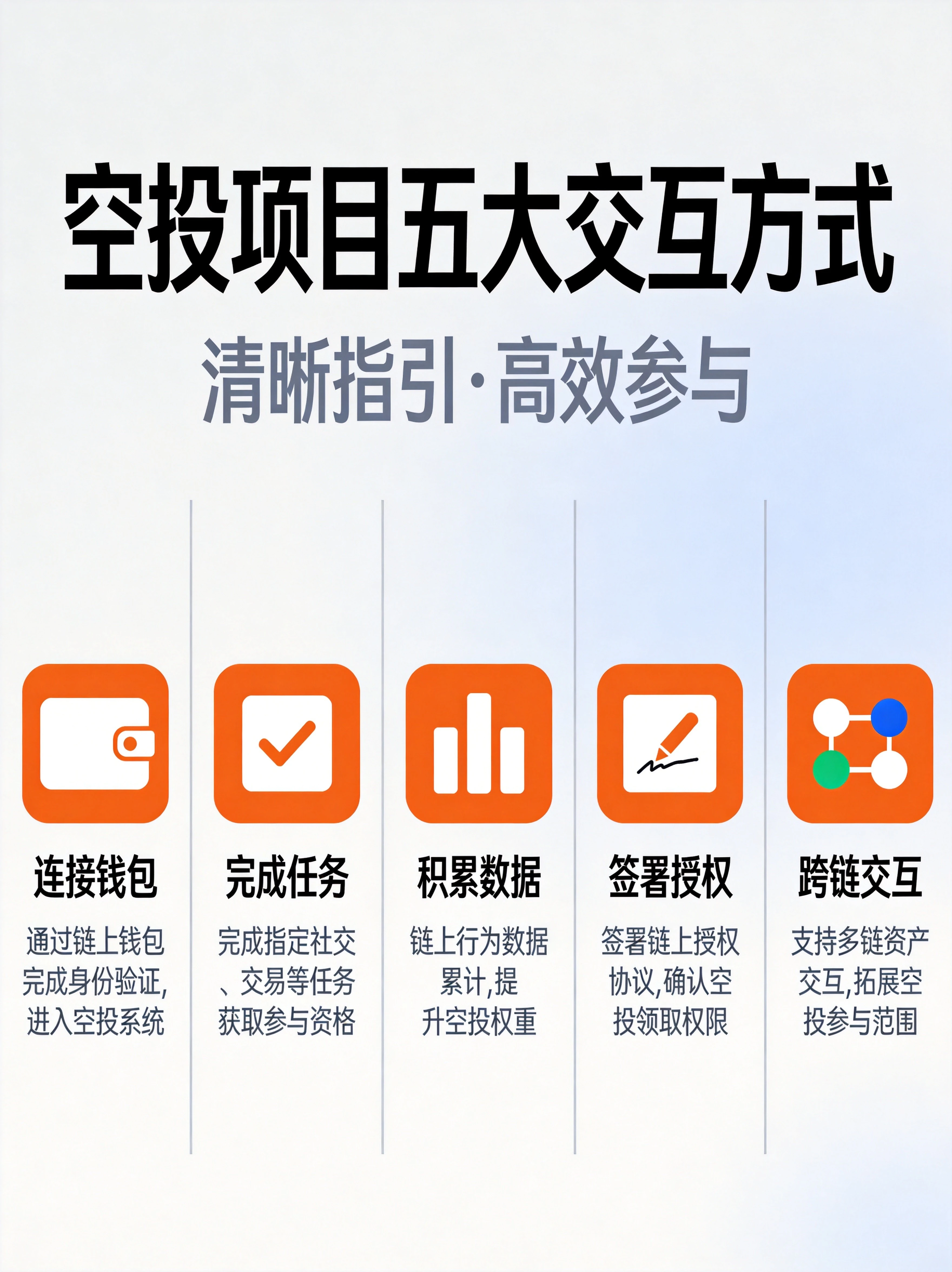 空投项目五大核心交互方式信息图,展示连接钱包、完成任务、积累数据、签署授权、跨链交互五种主要交互方式及说明 空投项目五大核心交互方式信息图,展示连接钱包、完成任务、积累数据、签署授权、跨链交互五种主要交互方式及说明