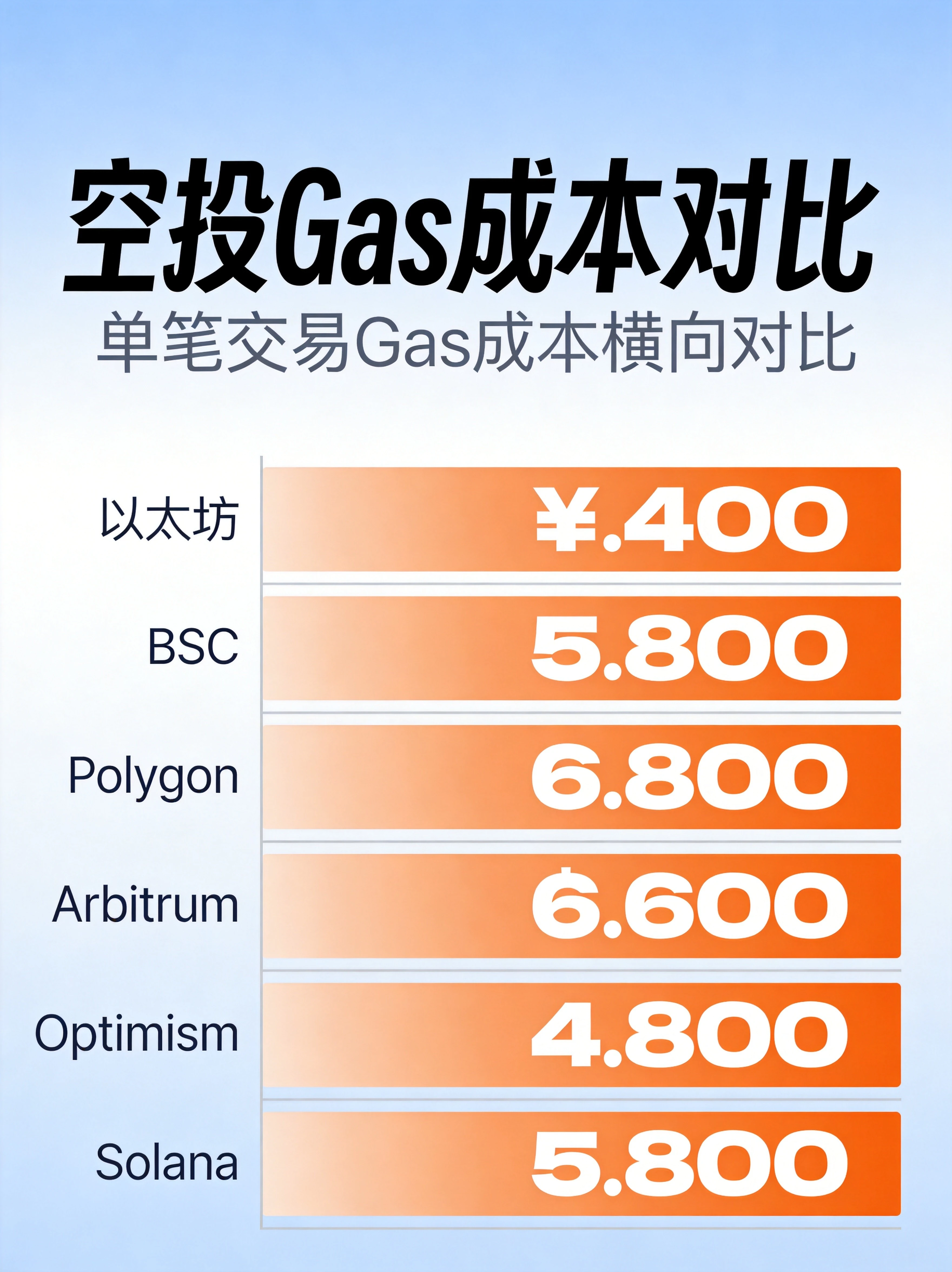 不同公链空投交互成本对比图,通过条形图直观展示各链的Gas费差距,帮助读者快速选择低成本参与的公链。 不同公链空投交互成本对比图,通过条形图直观展示各链的Gas费差距,帮助读者快速选择低成本参与的公链。