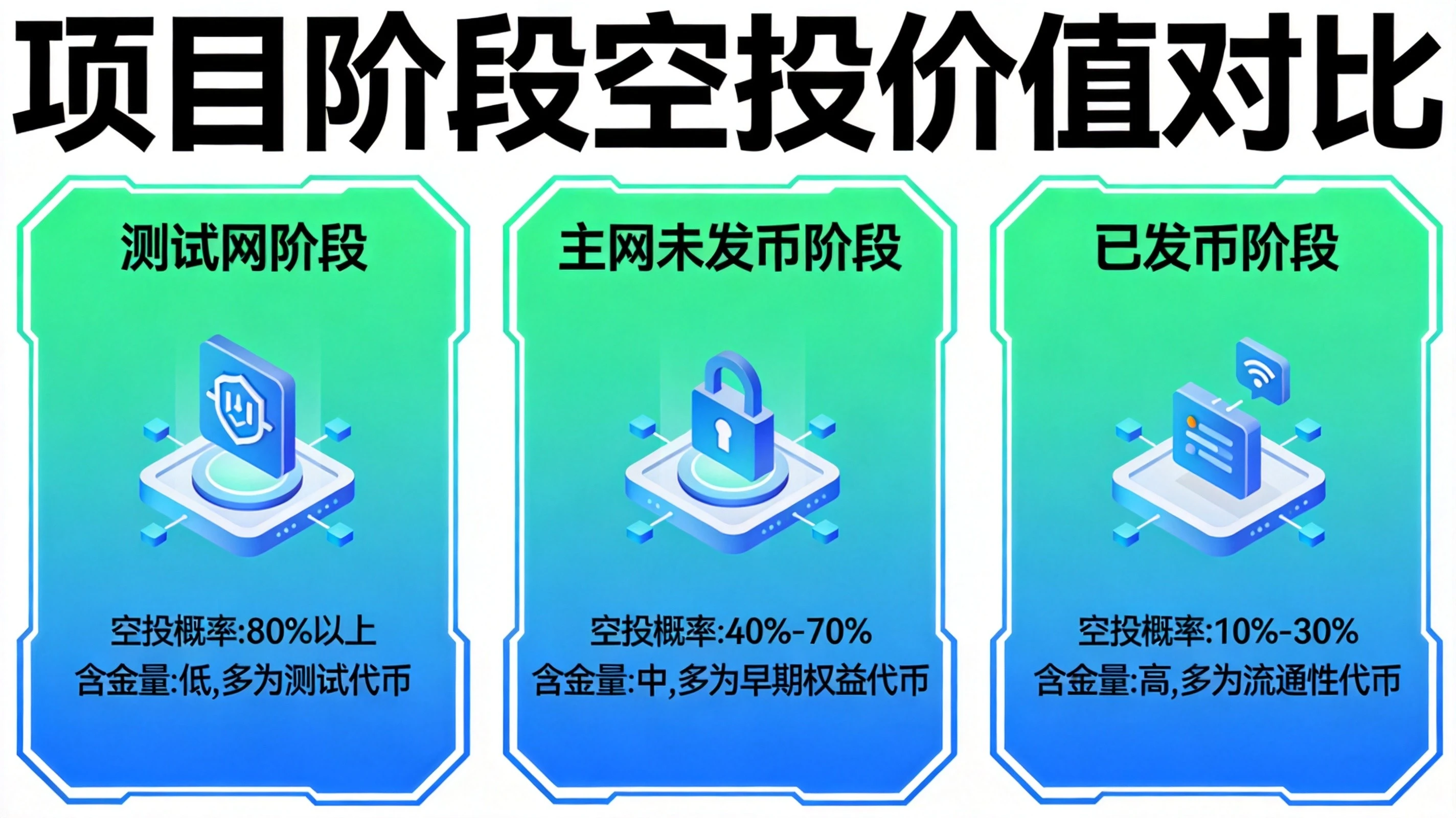 蓝绿色科技风格空投项目阶段对比图,展示测试网、主网未发币、已发币三个阶段的空投概率与含金量差异 蓝绿色科技风格空投项目阶段对比图,展示测试网、主网未发币、已发币三个阶段的空投概率与含金量差异