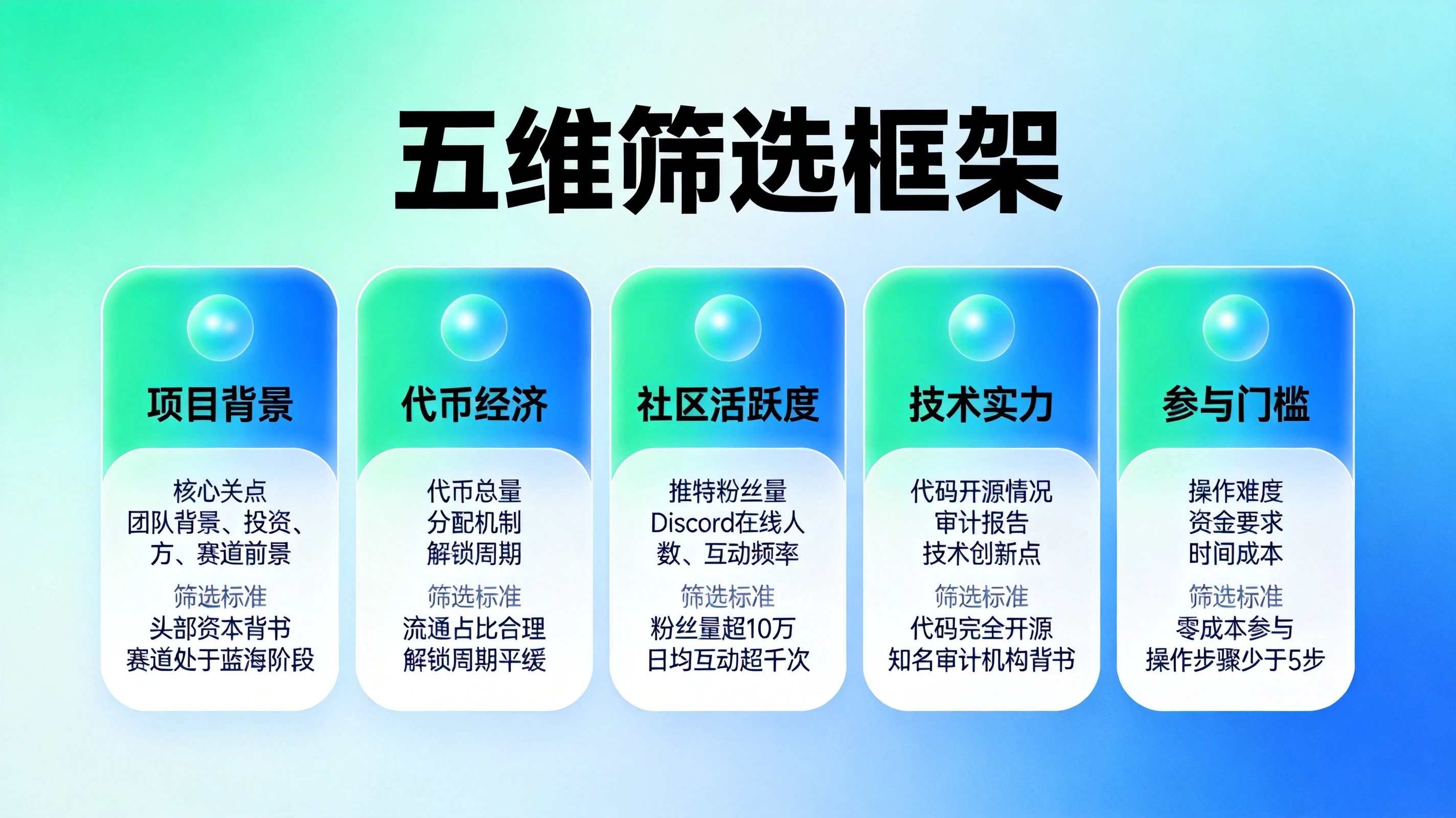 蓝绿色科技风格空投五维筛选框架信息图,用卡片形式展示项目背景、代币经济等五个维度的核心关注点与筛选标准 蓝绿色科技风格空投五维筛选框架信息图,用卡片形式展示项目背景、代币经济等五个维度的核心关注点与筛选标准