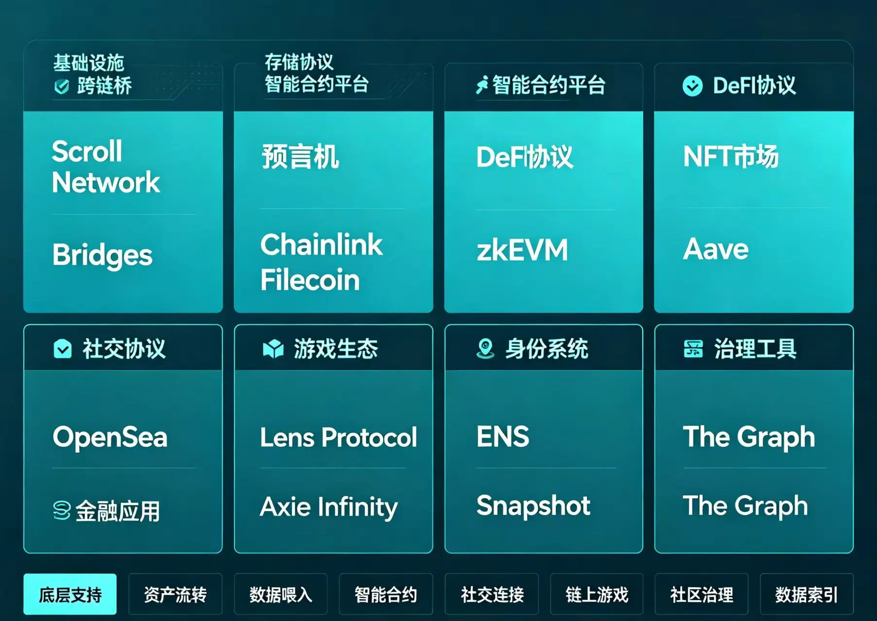12 个 Scroll 核心生态协议分类图,直观展示跨链桥、DEX、借贷、收益聚合等赛道重点项目与交互价值 12 个 Scroll 核心生态协议分类图,直观展示跨链桥、DEX、借贷、收益聚合等赛道重点项目与交互价值