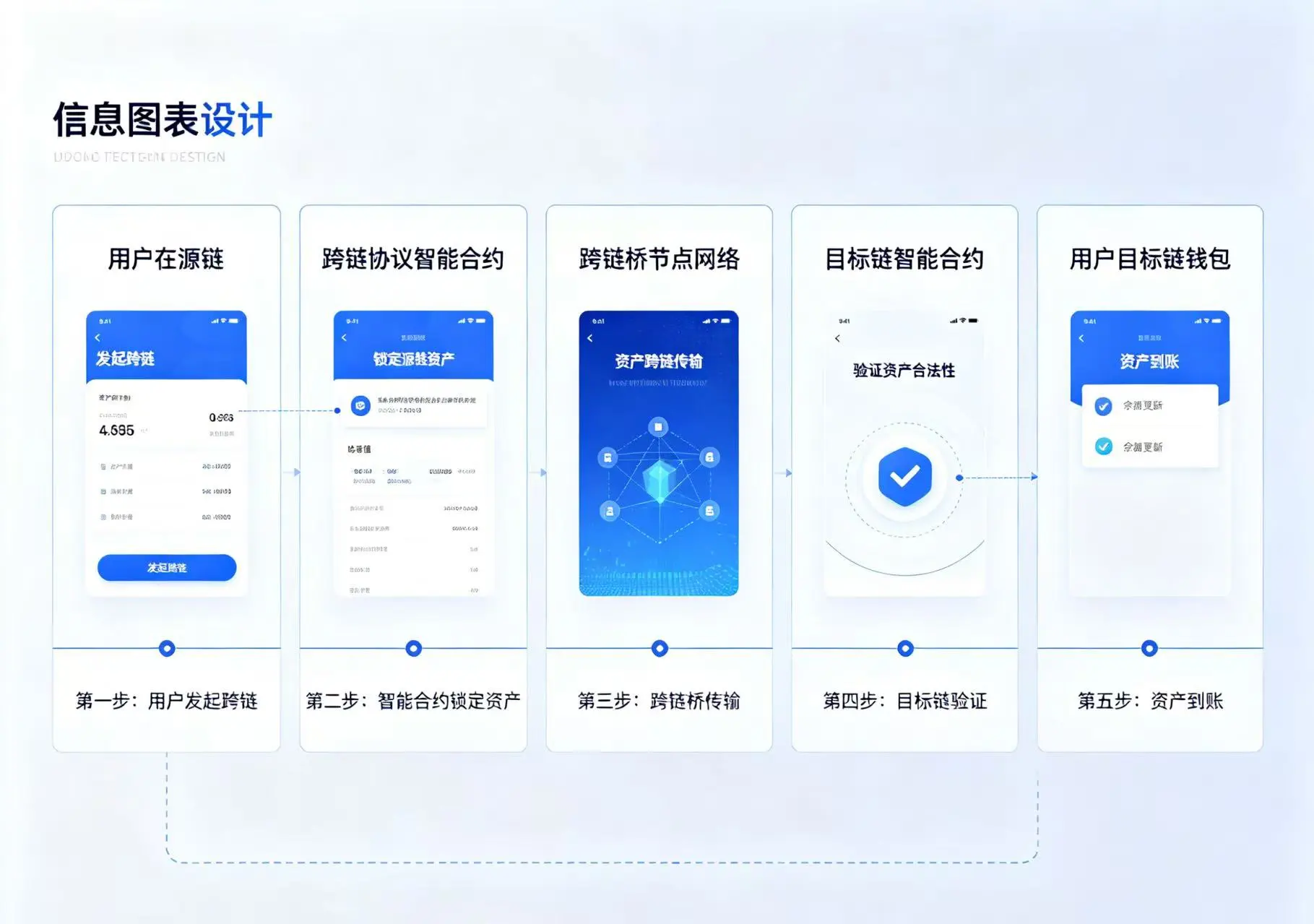 Across 跨链交互流程图,展示从选择链与资产到完成签名、资产到账的完整操作步骤 Across 跨链交互流程图,展示从选择链与资产到完成签名、资产到账的完整操作步骤