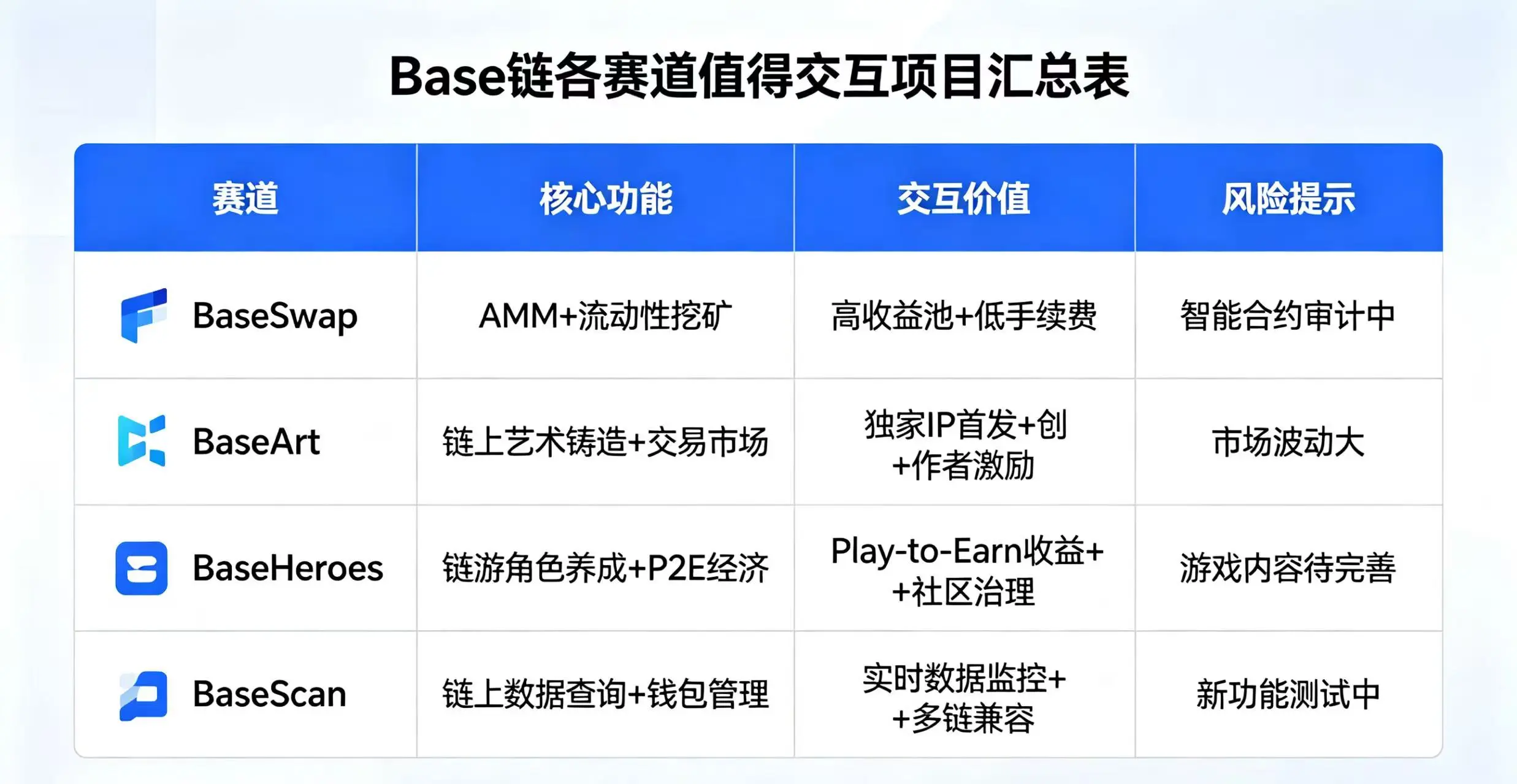 Base 链各赛道交互项目汇总图。