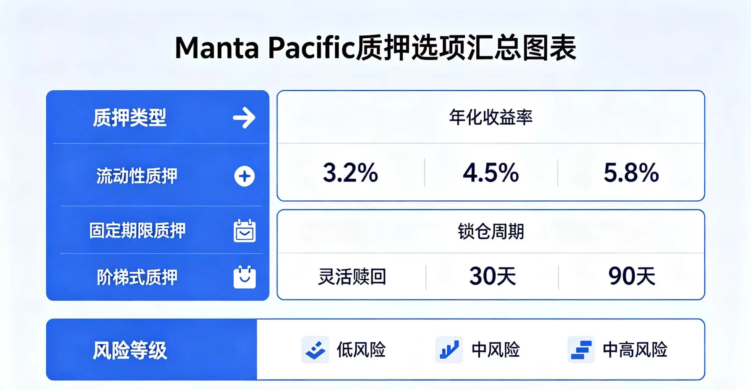 Manta Pacific 质押选项汇总图。 Manta Pacific 质押选项汇总图。