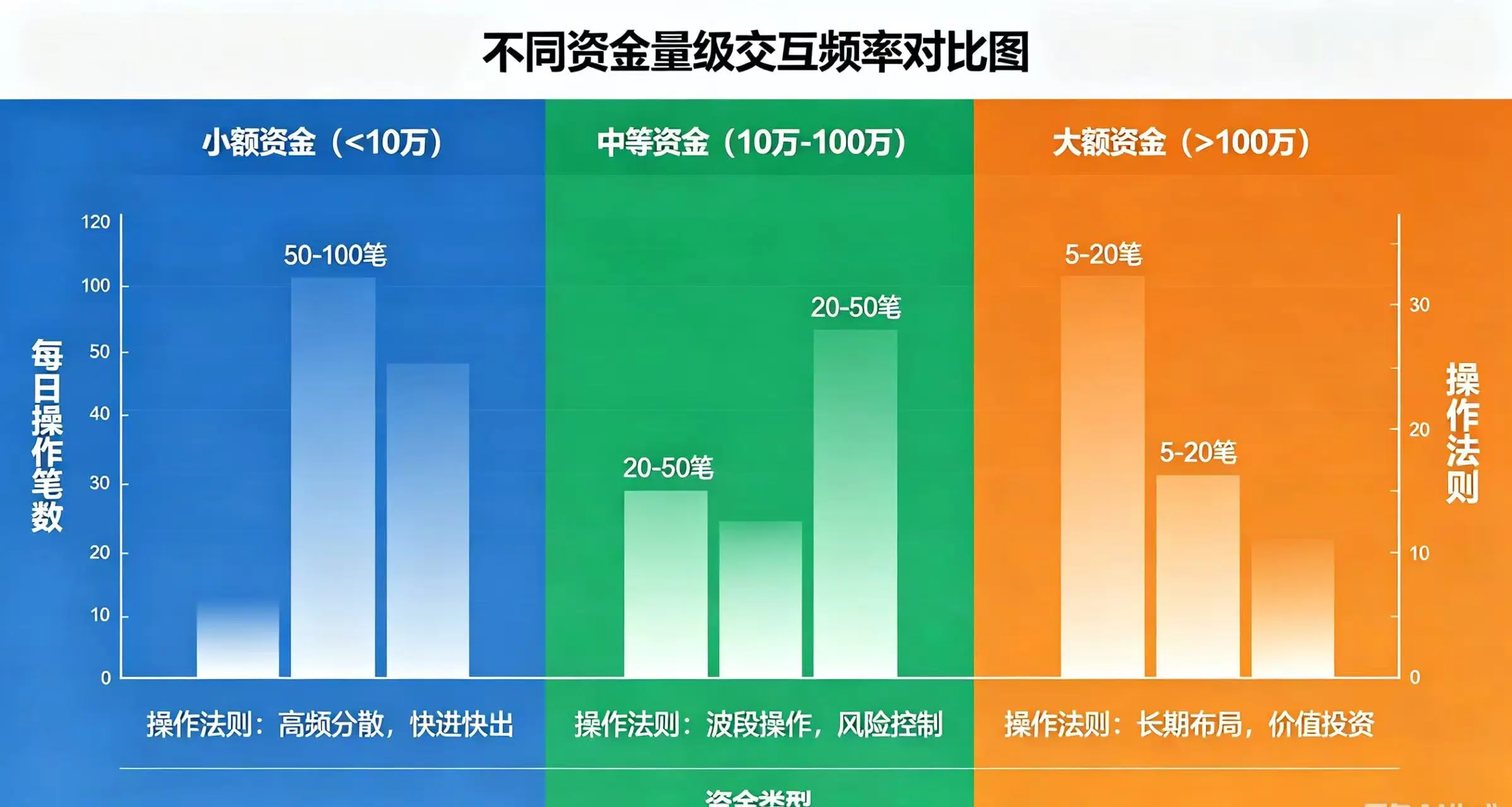 交互频率资金对比,展示不同资金量级的每日笔数与操作法则 交互频率资金对比,展示不同资金量级的每日笔数与操作法则