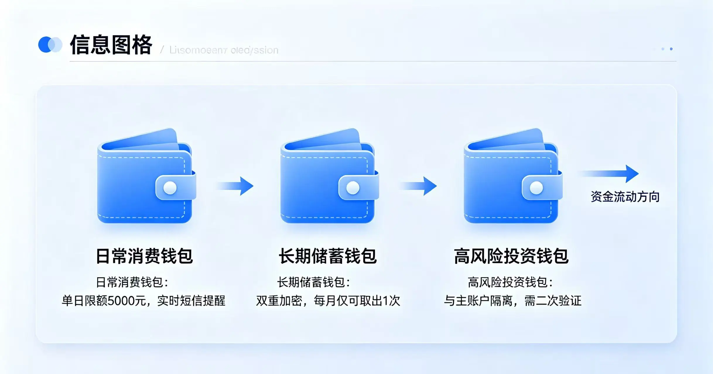 用户分层管理多个钱包的场景 用户分层管理多个钱包的场景