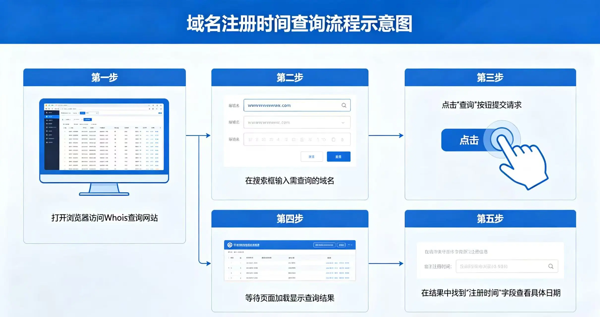 域名注册时间查询流程示意图,直观呈现使用 Whois 工具查询域名注册时间的操作步骤 域名注册时间查询流程示意图,直观呈现使用 Whois 工具查询域名注册时间的操作步骤