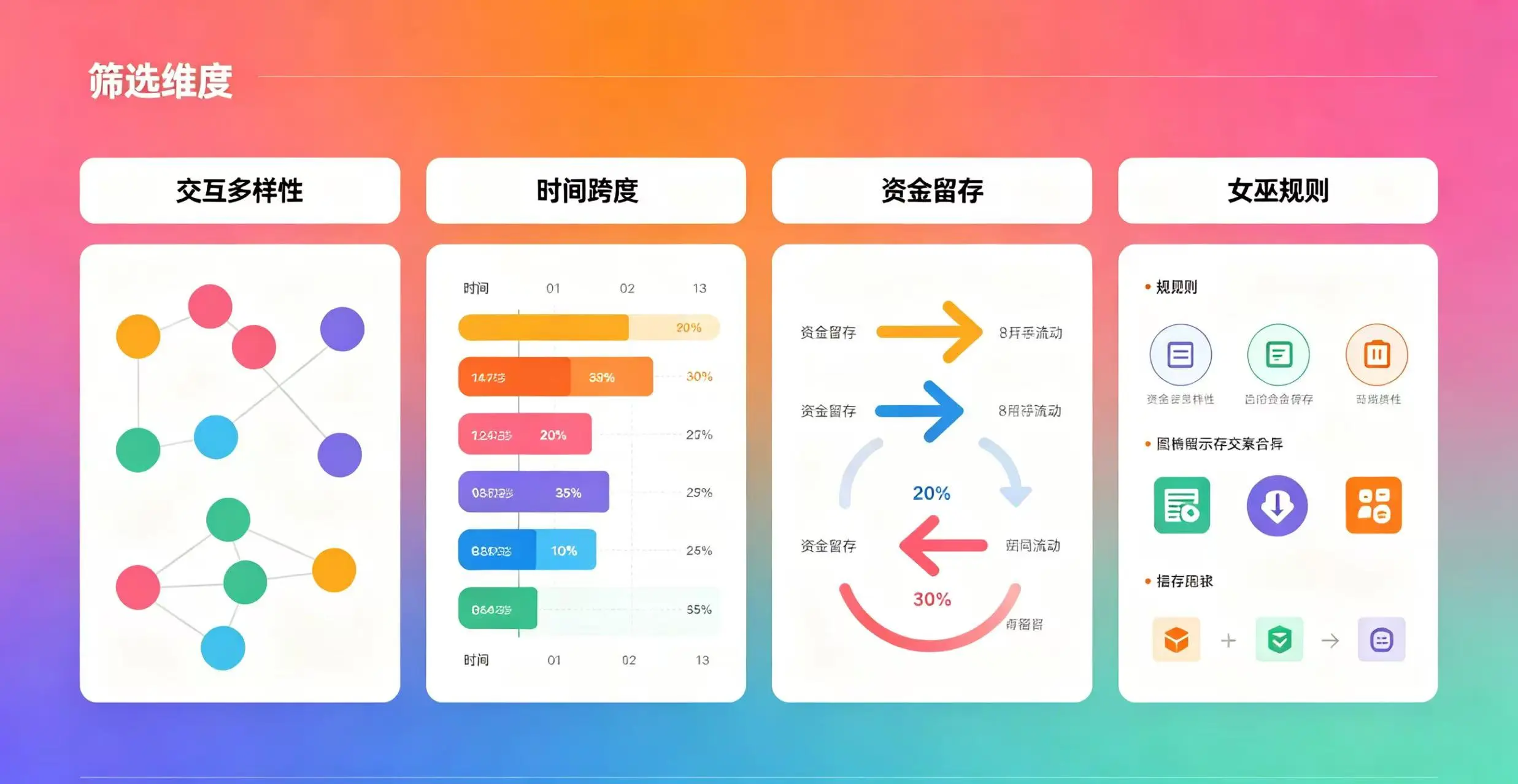 项目方地址筛选维度示意图,清晰呈现四个核心筛选维度。 项目方地址筛选维度示意图,清晰呈现四个核心筛选维度。