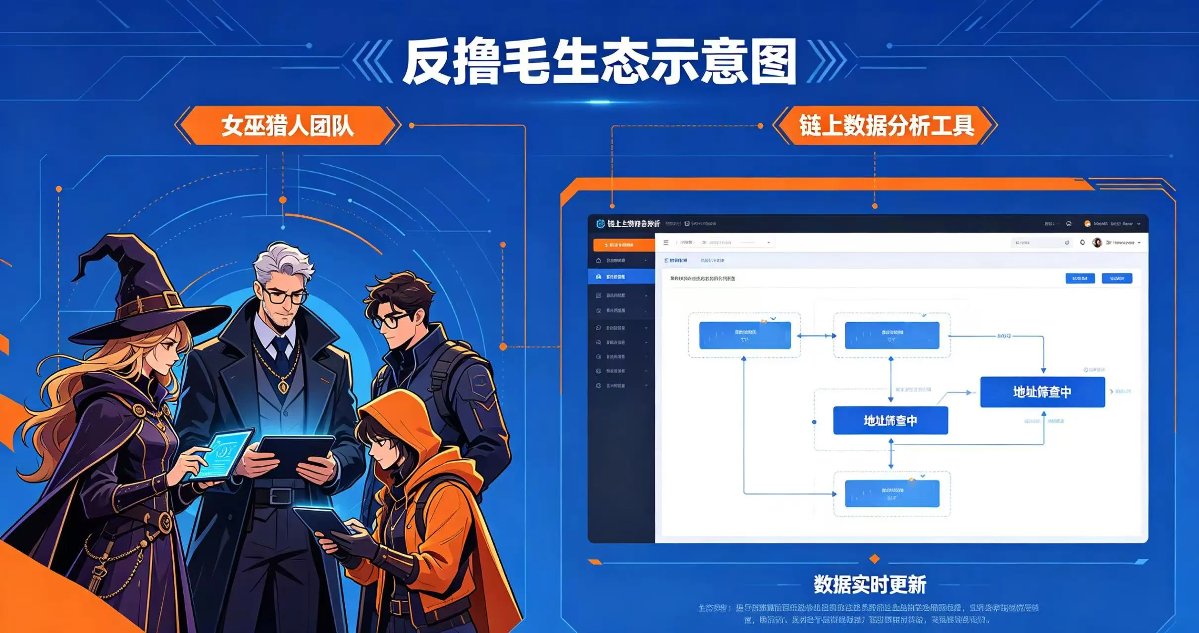 反撸毛生态示意图,展示女巫猎人团队和链上数据分析工具筛查批量地址的场景。 反撸毛生态示意图,展示女巫猎人团队和链上数据分析工具筛查批量地址的场景。