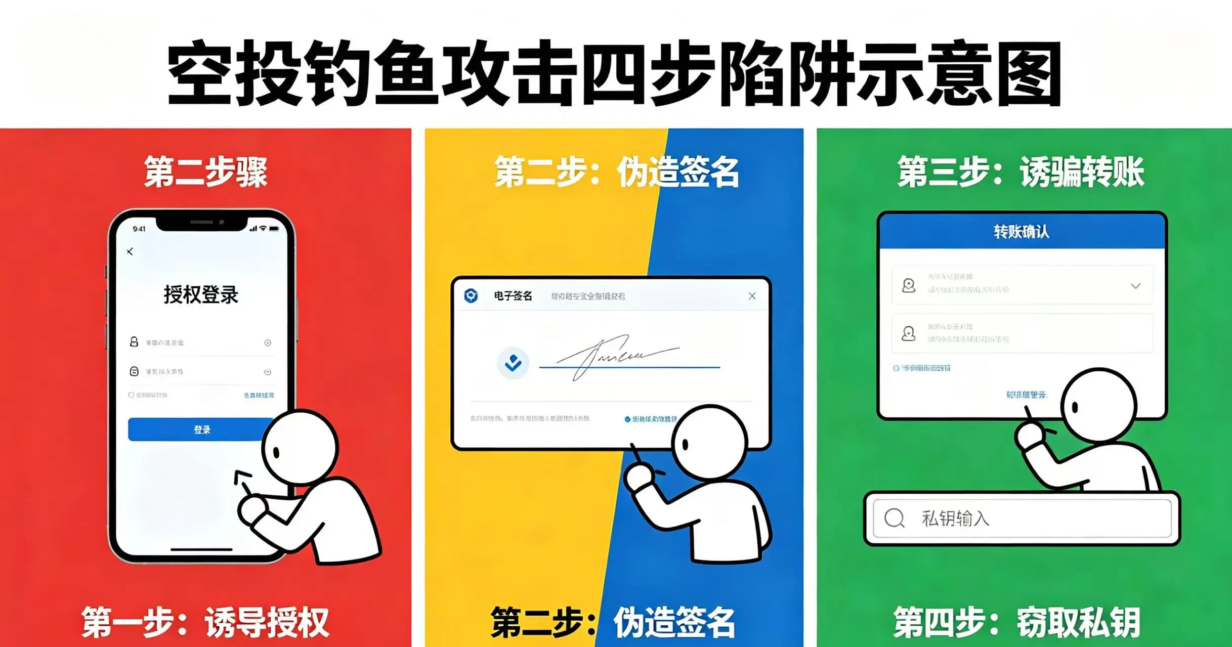 空投钓鱼攻击四步陷阱示意图,清晰呈现授权、签名、转账、私钥输入四个危险操作。 空投钓鱼攻击四步陷阱示意图,清晰呈现授权、签名、转账、私钥输入四个危险操作。