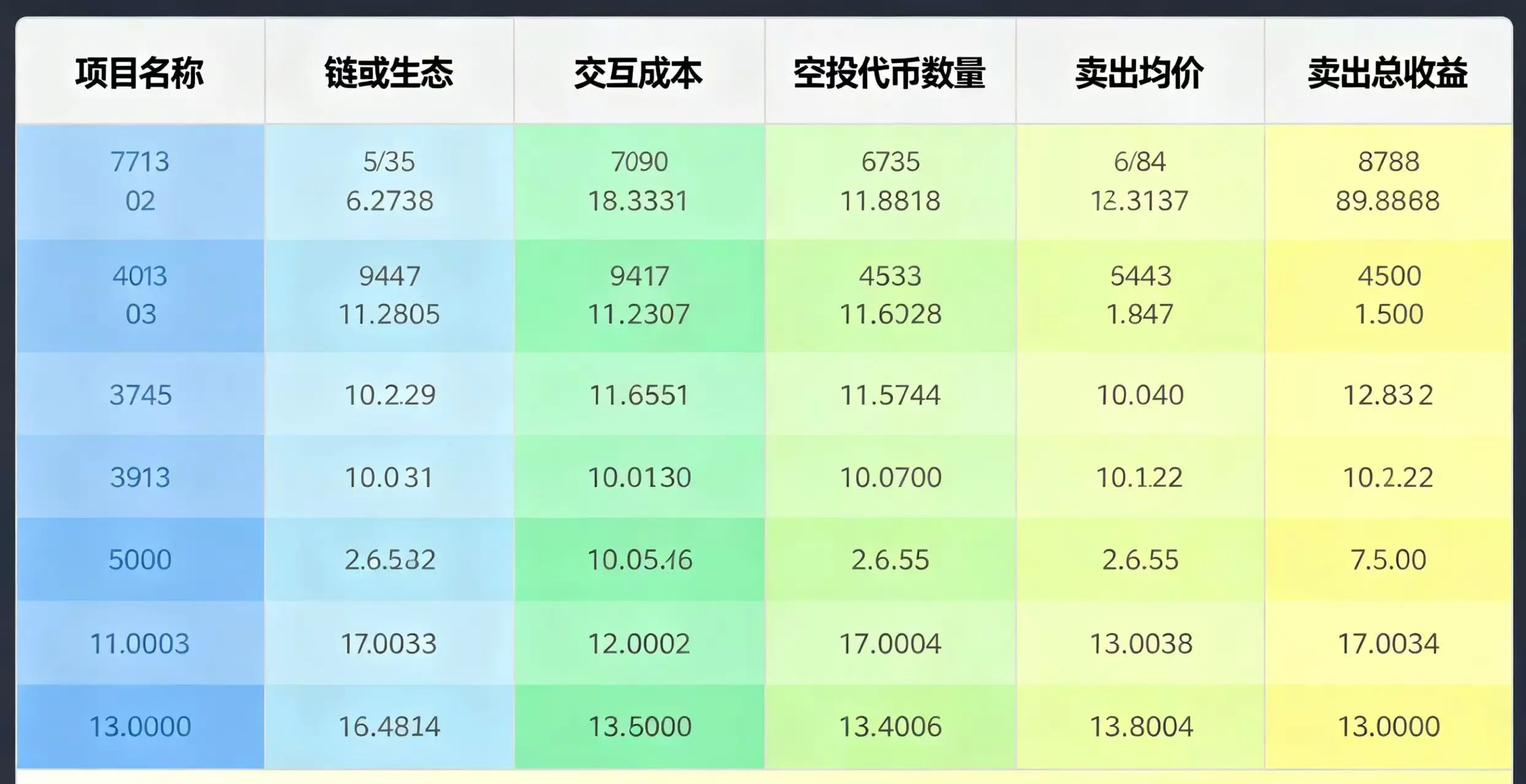Excel 空投收益基础表格示意图,清晰呈现项目名称、链或生态、交互成本、空投代币数量、卖出均价、卖出总收益六列内容。 Excel 空投收益基础表格示意图,清晰呈现项目名称、链或生态、交互成本、空投代币数量、卖出均价、卖出总收益六列内容。