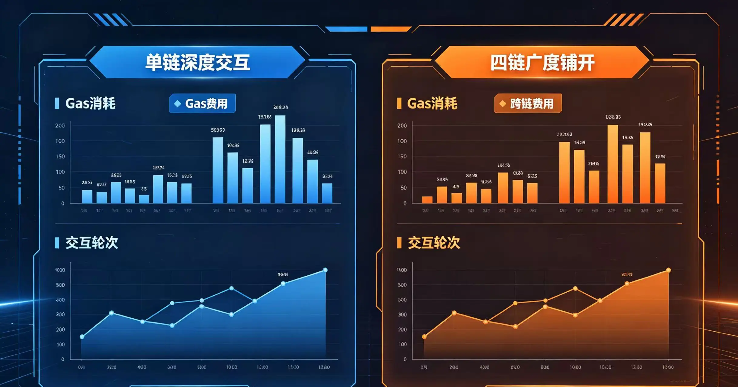单链深度交互与四链广度铺开在 Gas 消耗、跨链费用、交互轮次等维度对比的信息图 单链深度交互与四链广度铺开在 Gas 消耗、跨链费用、交互轮次等维度对比的信息图