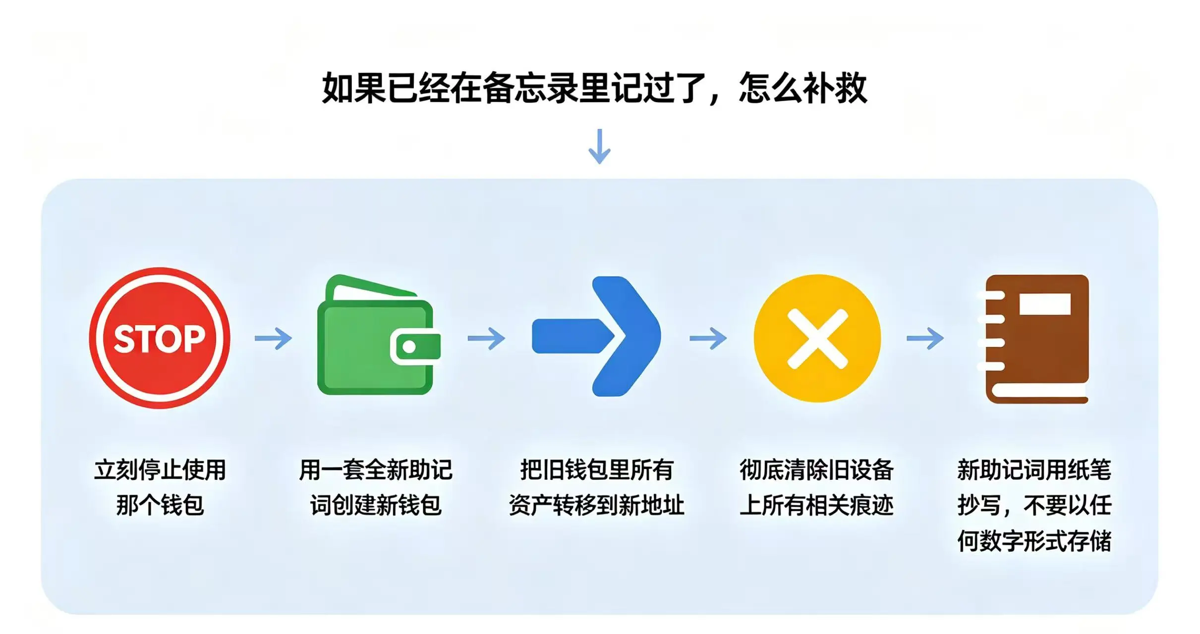 备忘录记录助记词后的补救流程图 备忘录记录助记词后的补救流程图