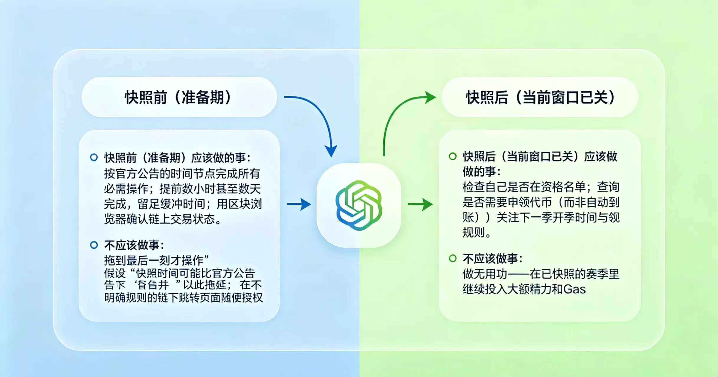 快照前后行为指南流程图 快照前后行为指南流程图