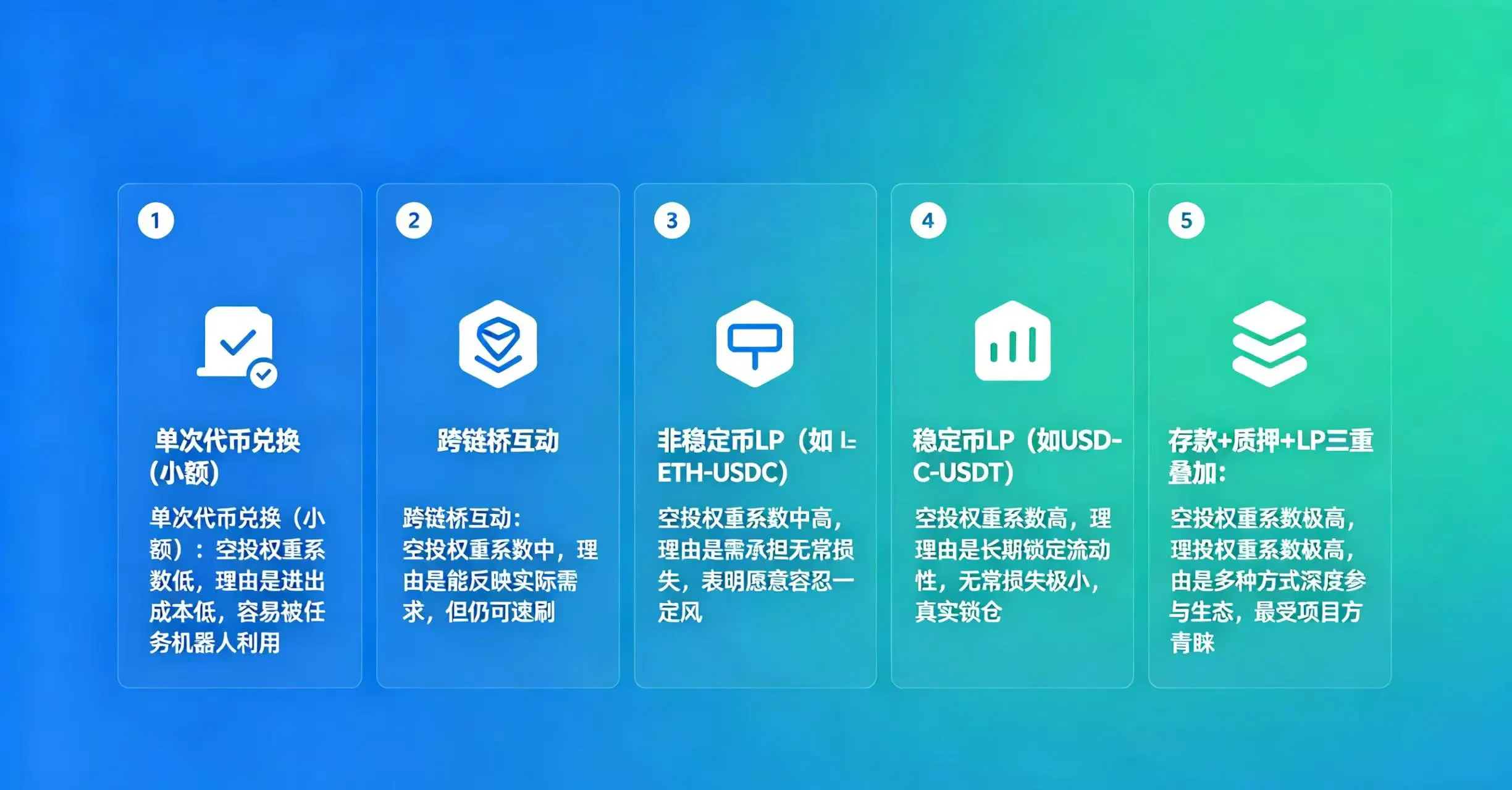 不同交互类型空投权重对比图 不同交互类型空投权重对比图