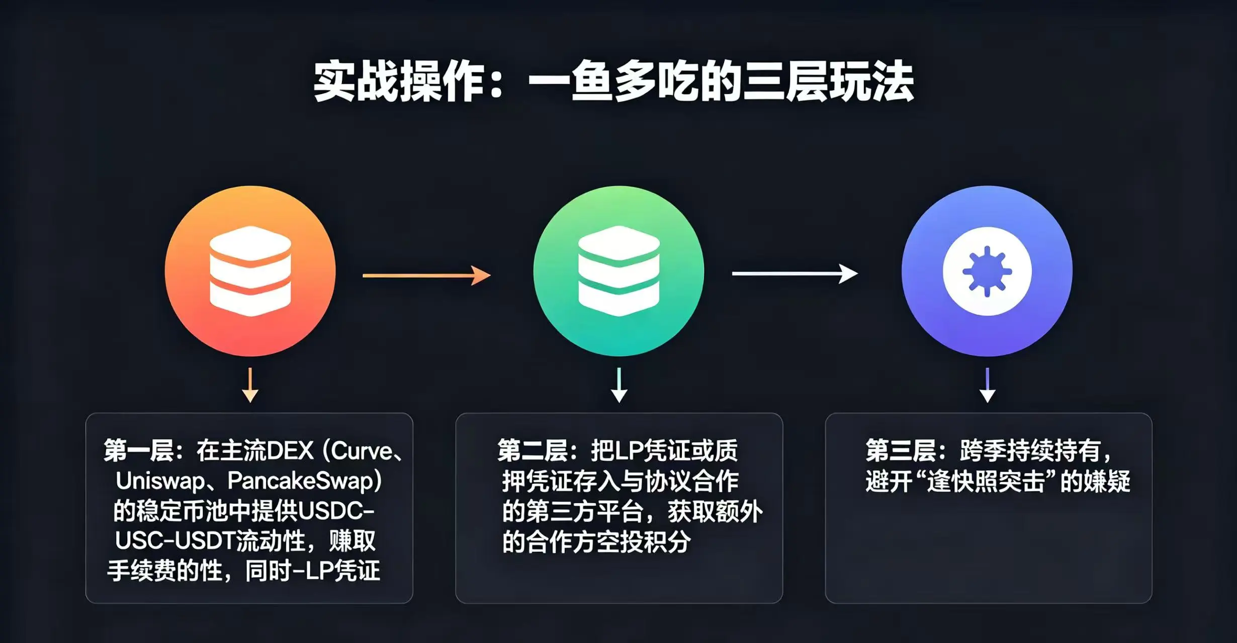 稳定币 LP 三层玩法流程图 稳定币 LP 三层玩法流程图