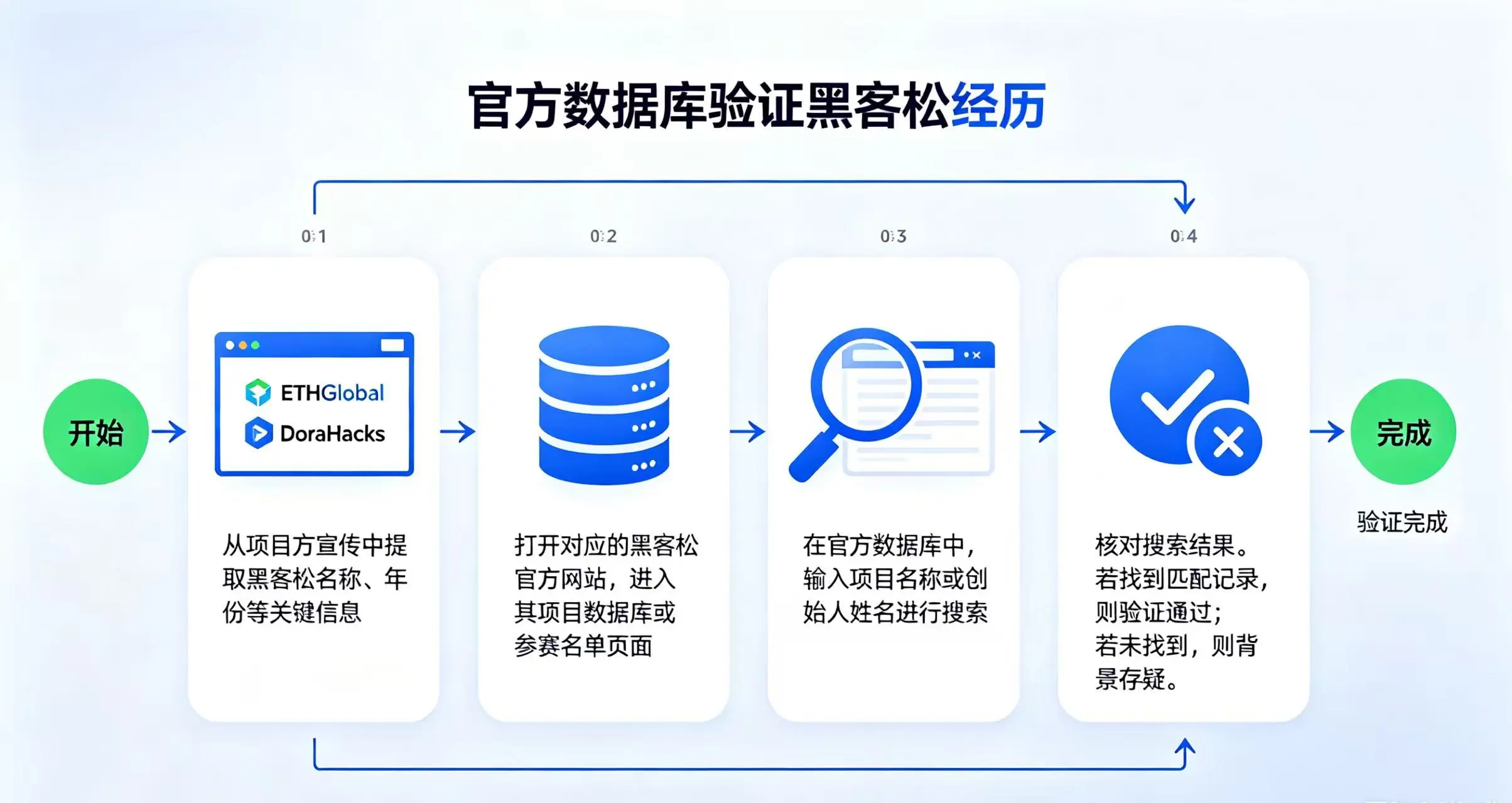 在官方数据库中验证黑客松经历的具体步骤, 在官方数据库中验证黑客松经历的具体步骤,