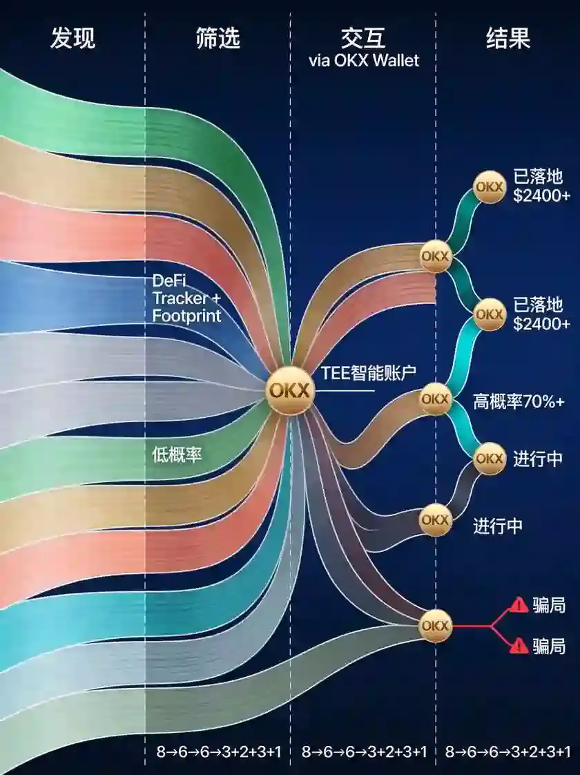 2026年一个月抓8个潜在空投的完整复盘