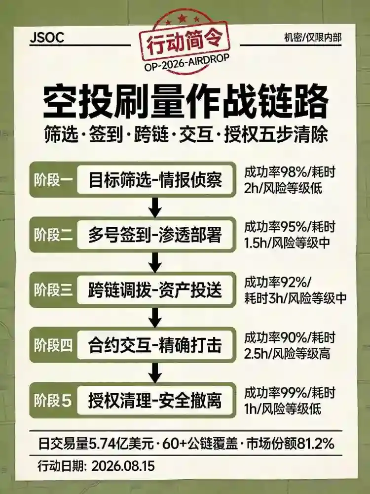 Web3钱包刷空投全流程2026：项目签到+跨链操作+合约交互，一条龙实操指南