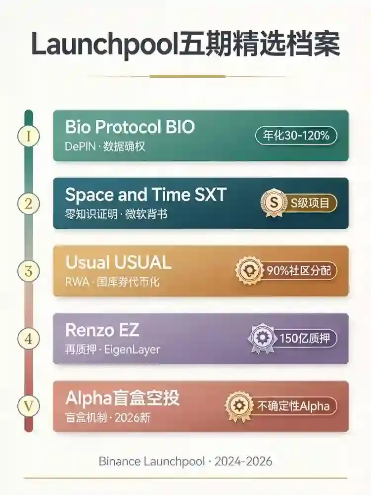 Launchpool 2026必抢的5个空投项目：错过这波再等半年，附最新收益数据