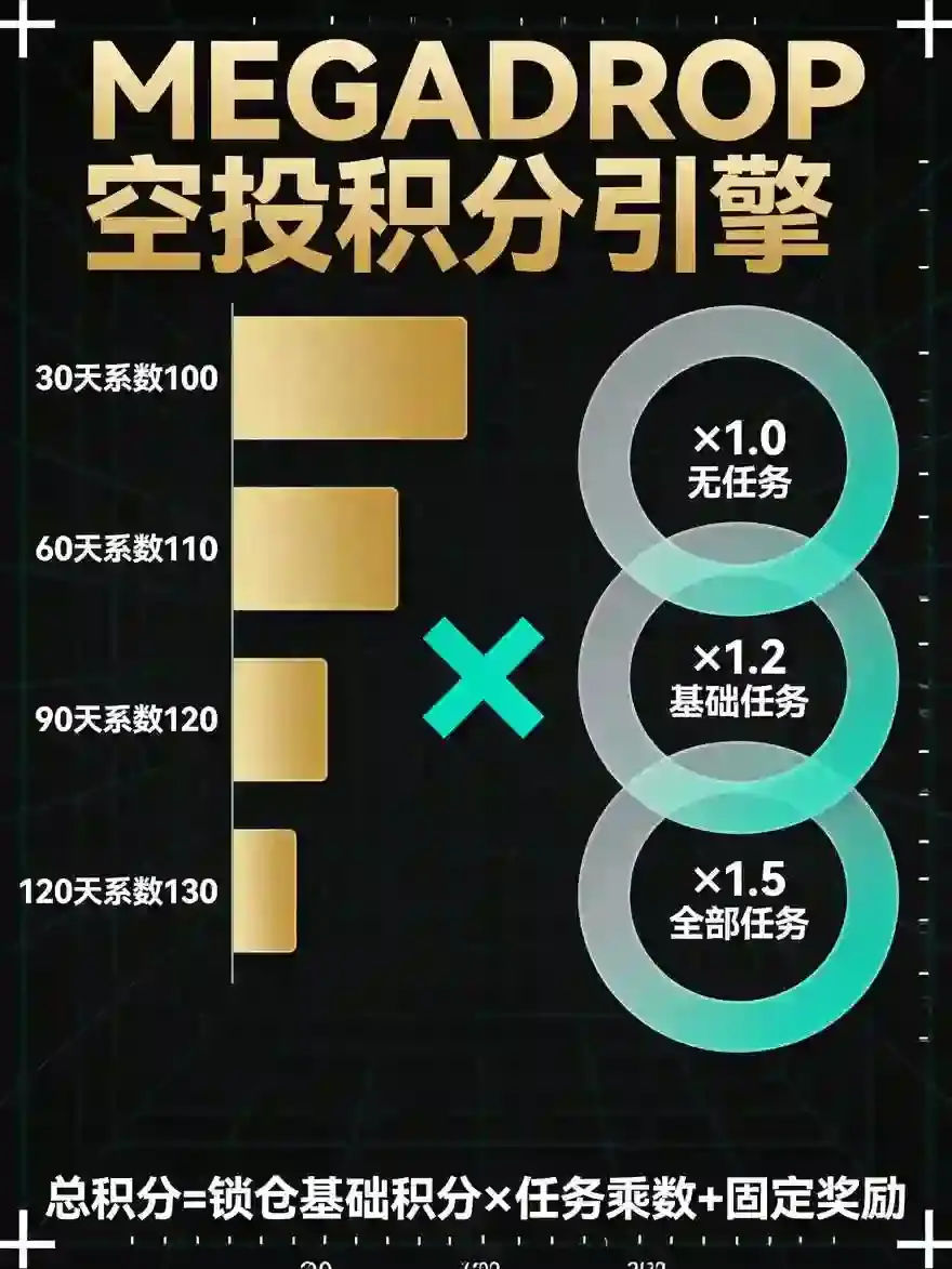 Megadrop空投全流程拆解：BNB锁仓门槛、任务积分规则与收益最大化最优参与策略