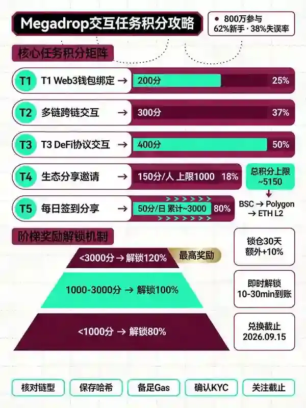 Megadrop交互任务手把手教学：2026年从领取积分到解锁代币的完整操作流程
