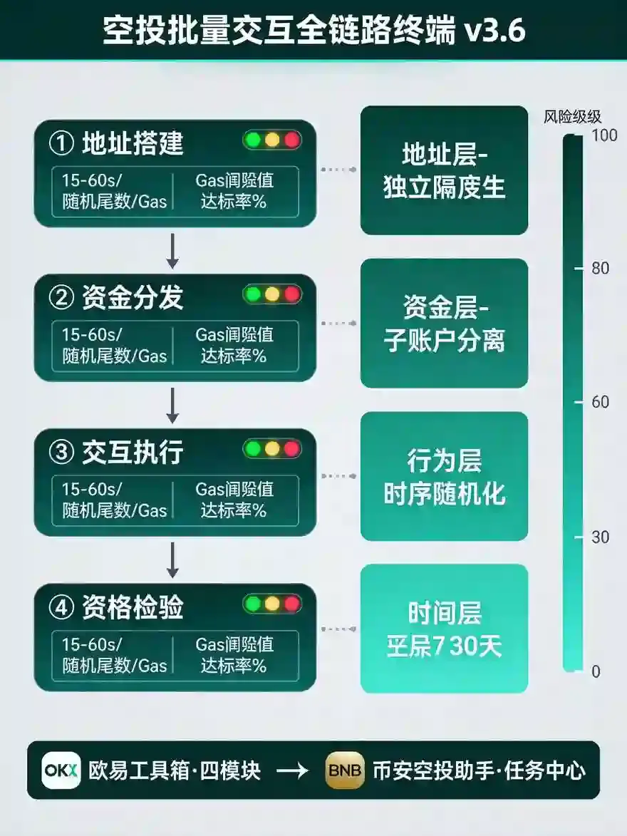 欧亿链上工具+比安空投助手使用技巧：批量交互提升空投效率的实用方法